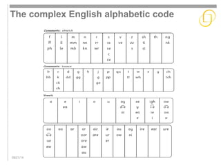 The complex English alphabetic code 
09/21/14 
 