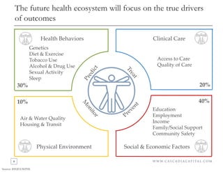 0
The future health ecosystem will focus on the true drivers
of outcomes
Health Behaviors Clinical Care
Social & Economic FactorsPhysical Environment
30% 20%
40%10%
Access to Care
Quality of Care
Education
Employment
Income
Family/Social Support
Community Safety
Air & Water Quality
Housing & Transit
Source: RWJF/UWPHI.
Genetics
Diet & Exercise
Tobacco Use
Alcohol & Drug Use
Sexual Activity
Sleep
 