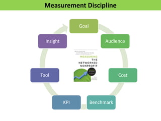Goal
Audience
Cost
BenchmarkKPI
Tool
Insight
Measurement Discipline
 