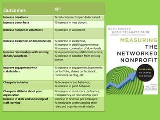 Outcomes KPI
Increase donations % reduction in cost per dollar raised
Increase donor base % increase in new donors
Increase number of volunteers % increase in volunteers
Increase awareness or dissemination % increase in awareness,
% increase in visibility/prominence
% increase conversion of downloads
Improve relationships with existing
donors/volunteers
% improvement in relationship scores,
% increase in donation from existing
donors
Improve engagement with
stakeholders
% increase in engagement (comments
on YouTube, shares on Facebook,
comments on blog, etc.
Change in behavior % decrease in bad behavior,
% increase in good behavior
Change in attitude about your
organization
% increase in trust score , influence,
transparency, or relationship score
Increase in skills and knowledge of
staff learning
Increase in revenue per employee,
% employees understanding their
roles and organizational mission
 