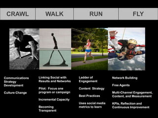 CRAWL WALK RUN FLY
Linking Social with
Results and Networks
Pilot: Focus one
program or campaign
Incremental Capacity
Becoming
Transparent
Ladder of
Engagement
Content Strategy
Best Practices
Uses social media
metrics to learn
Communications
Strategy
Development
Culture Change
Network Building
Free Agents
Multi-Channel Engagement,
Content, and Measurement
KPIs, Reflection and
Continuous Improvement
 