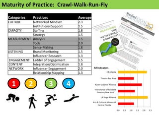 Maturity of Practice: Crawl-Walk-Run-Fly
Categories Practices Average
CULTURE Networked Mindset 2.3
Institutional Support 1.5
CAPACITY Staffing 1.8
Strategy 1.5
MEASUREMENT Analysis 1.5
Tools 2.0
Sense-Making 1.8
LISTENING Brand Monitoring 1.5
Influencer Research 1.3
ENGAGEMENT Ladder of Engagement 1.5
CONTENT Integration/Optimization 1.8
NETWORK Influencer Engagement 2.0
Relationship Mapping 1.3
1 2 3 4
0.0 0.5 1.0 1.5 2.0 2.5
Arts & Cultural Alliance of
Central Florida
LA Stage Alliance
The Alliance of Resident
Theatres/New York
Austin Creative Alliance
Theatre Bay Area
C4 Atlanta
All Indicators
 