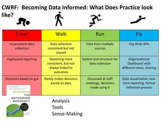 Crawl Walk Run Fly
inconsistent data
collection
Data collection
consistent but not
shared
Data from multiple
sources
Org Wide KPIs
Haphazard reporting Reporting more
consistent, but not
always linked to
outcomes
System and structure for
data collection
Organizational
Dashboard with
different views, sharing
Decisions based on gut Rarely makes decisions
based on data
Discussed at staff
meetings, decisions
made using it
Data visualization, real-
time reporting, formal
reflection process
CWRF: Becoming Data Informed: What Does Practice look
like?
Analysis
Tools
Sense-Making
 