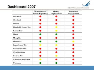 Dashboard 2007
 
