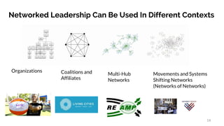 Organizations Coalitions and
Affiliates
Multi-Hub
Networks
Movements and Systems
Shifting Networks
(Networks of Networks)
Networked Leadership Can Be Used In Different Contexts
14
 