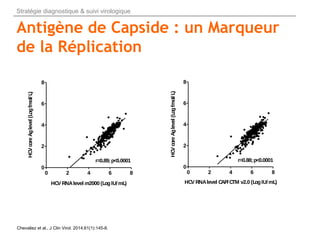 Antigène de Capside en Fonction des
Génotypes
Chevaliez et al., J Clin Virol. 2014;61(1):145-8.
Stratégie diagnostique & s...