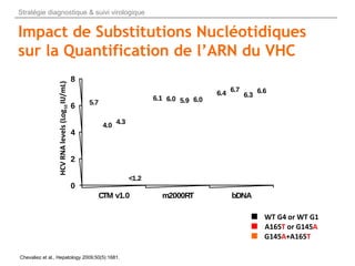 Quantification de l’ARN VHC G4
(CAP/CTM v2.0)
HCVRNAlevelinCAP/CTMv2.0(Log10IU/mL)
HCV RNA level in HCV 3.0 bDNA (Log10 IU...