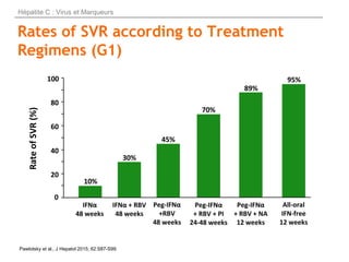 Hépatite C : Virus et Marqueurs
RateofSVR(%)
0
20
40
60
80
100
IFNα + RBV
48 weeks
IFNα
48 weeks
10%
Peg-IFNα
+ RBV + PI
2...
