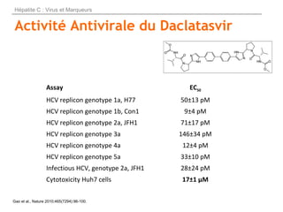 Activité Antivirale du Daclatasvir
Assay EC50
HCV replicon genotype 1a, H77 50±13 pM
HCV replicon genotype 1b, Con1 9±4 pM...