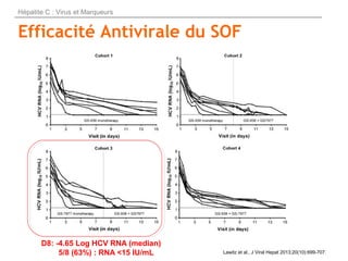 Efficacité Antivirale du SOF
D8: -4.65 Log HCV RNA (median)
5/8 (63%) : RNA <15 IU/mL Lawitz et al., J Viral Hepat 2013;20...