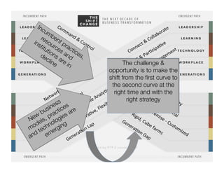 The challenge & 
opportunity is to make the 
shift from the first curve to 
the second curve at the 
right time and with the 
right strategy 
 