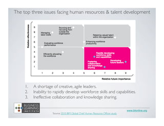 The top three issues facing human resources  talent development 
1. A shortage of creative, agile leaders. 
2. Inability to rapidly develop workforce skills and capabilities. 
3. Ineffective collaboration and knowledge sharing. 
www.blionline.org 
Source: 2010 IBM Global Chief Human Resource Officer study 
 