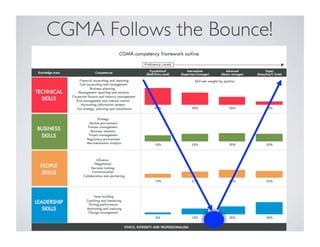 CGMA Follows the Bounce! 
 