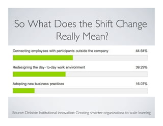 So What Does the Shift Change 
Really Mean? 
Source: Deloitte Institutional innovation: Creating smarter organizations to scale learning 
 