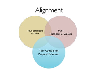 Alignment 
Your Strengths 
 Skills 
Your 
Purpose  Values 
Your 
Companies 
Purpose 
 
Values 
 