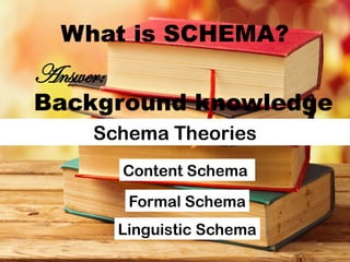 What is SCHEMA?
Answer:
Background knowledge
Schema Theories
Content Schema
Formal Schema
Linguistic Schema
 