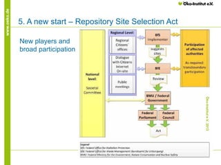 26
www.oeko.de
5. A new start – Repository Site Selection Act
New players and
broad participation
Öko-Institute.V.2013
 
