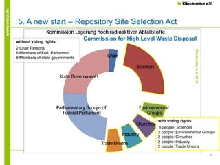 27
www.oeko.de
Öko-Institute.V.2013
Sciences
Chair
Sciences
Environmental
Groups
Churches
Industry
Trade Unions
Parliamentary Groups of
Federal Parliament
State Governments
Kommission Lagerung hoch radioaktiver Abfallstoffe
5. A new start – Repository Site Selection Act
with voting rights:
8 people: Sciences
2 people: Environmental Groups
2 people: Chruches
2 people: Industry
2 people: Trade Unions
without voting rights:
2 Chair Persons
8 Members of Fed. Parliament
8 Members of state governments
Öko-Institute.V.2013
Commission for High Level Waste Disposal
 