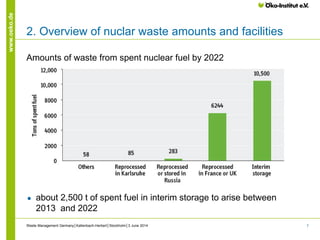 7
www.oeko.de
2. Overview of nuclar waste amounts and facilities
● about 2,500 t of spent fuel in interim storage to arise between
2013 and 2022
Amounts of waste from spent nuclear fuel by 2022
Waste Management Germany│Kallenbach-Herbert│Stockholm│3 June 2014
 