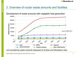 8
www.oeko.de
2. Overview of nuclar waste amounts and facilities
not considering waste amounts disposed of at Asse and Morsleben sites
Development of waste amounts with negligible heat generation
source: BMU 2011
total
reprocessing Ka.
NPPs
Nuclear industry
research
state collecting fac.
Waste Management Germany│Kallenbach-Herbert│Stockholm│3 June 2014
 