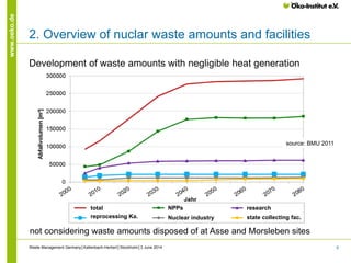 8
www.oeko.de
2. Overview of nuclar waste amounts and facilities
not considering waste amounts disposed of at Asse and Mor...