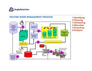 ROUTINE WORK MANAGEMENT PROCESS   1 Identifying
                                  2 Planning
                                  3 Scheduling
                                  4 Allocation
                                  5 Executing
                                  6 Analysis




                                           6
 
