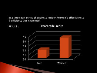 In a three part series of Business Insider, Women’s effectiveness
& efficiency was examined.
RESULT :
50
51
52
53
54
55
Men Women
Percentile score
 