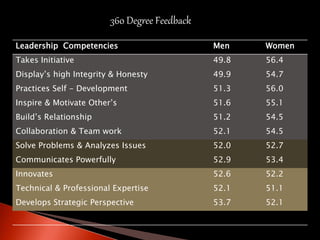 Leadership Competencies Men Women
Takes Initiative 49.8 56.4
Display’s high Integrity & Honesty 49.9 54.7
Practices Self - Development 51.3 56.0
Inspire & Motivate Other’s 51.6 55.1
Build’s Relationship 51.2 54.5
Collaboration & Team work 52.1 54.5
Solve Problems & Analyzes Issues 52.0 52.7
Communicates Powerfully 52.9 53.4
Innovates 52.6 52.2
Technical & Professional Expertise 52.1 51.1
Develops Strategic Perspective 53.7 52.1
360 Degree Feedback
 