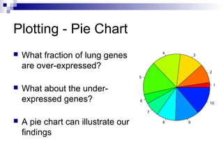 Plotting - Pie Chart
 What fraction of lung genes
are over-expressed?
 What about the under-
expressed genes?
 A pie chart can illustrate our
findings
1
2
3
4
5
6
7
8 9
10
 