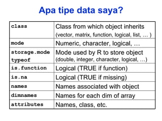 Apa tipe data saya? Names, class, etc. attributes Names for each dim of array dimnames Names associated with object names Logical (TRUE if missing) is.na Logical (TRUE if function) is.function Mode used by R to store object  (double, integer, character, logical, …) storage.mode typeof Numeric, character, logical, … mode Class from which object inherits (vector, matrix, function, logical, list, … ) class 