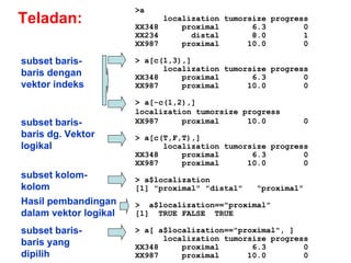 >a localization tumorsize progress XX348  proximal  6.3  0 XX234  distal  8.0  1 XX987  proximal  10.0  0 > a[c(1,3),] l o c alization tumorsize  p rogress XX348  proximal  6.3  0 XX987  proximal  10.0  0 > a[-c(1,2),] l o c alization tumorsize  p rogress XX987  proximal  10.0  0 > a[c(T,F,T),] l o c alization tumorsize  p rogress XX348  proximal  6.3  0 XX987  proximal  10.0  0 > a$ l o c alization [1] "proximal" "distal"  "proximal" >  a$ l o c alization=="proximal" [1]  TRUE FALSE  TRUE > a[ a$ l o c alization=="proximal", ] l o c alization tumorsize  p rogress XX348  proximal  6.3  0 XX987  proximal  10.0  0 subset baris-baris dengan  vektor indeks subset baris-baris dg. Vektor logikal subset kolom-kolom Hasil pembandingan dalam vektor logikal   subset baris-baris yang dipilih Teladan: 