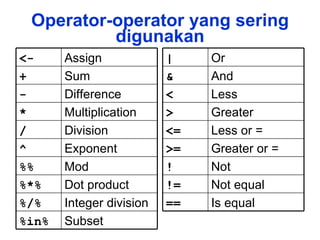 Operator-operator yang sering digunakan Assign <- Exponent ^ Subset %in% Integer division %/% Dot product %*% Mod %% Division / Multiplication * Difference - Sum + Is equal == Less or = <= Greater or = >= Less < Greater > Not equal != Not ! And & Or | 