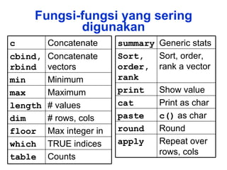 Fungsi-fungsi yang sering digunakan # values length Max integer in floor Concatenate vectors cbind,rbind Counts table Concatenate c Minimum min Maximum max # rows, cols dim TRUE indices which Round round c()  as char paste Sort, order, rank a vector Sort, order, rank Repeat over rows, cols apply Print as char cat Show value print Generic stats  summary 