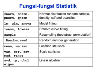 Fungsi-fungsi Statistik Linear algebra svd, qr, chol, eigen Scale statistics var, cor, cov, mad, range Location statistics mean, median  Normal distribution random sample, density, cdf and quantiles rnorm, dnorm, pnorm, qnorm Model fitting lm, glm, anova Smooth curve fitting loess, lowess Resampling (bootstrap, permutation) sample Random number generation .Random.seed 