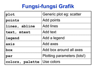 Fungsi-fungsi Grafik Plotting parameters (lots!) par Add a legend legend Generic plot eg: scatter plot Add points points Add lines lines, abline Use colors colors, palette Add box around all axes box Add axes axis Add text text, mtext 