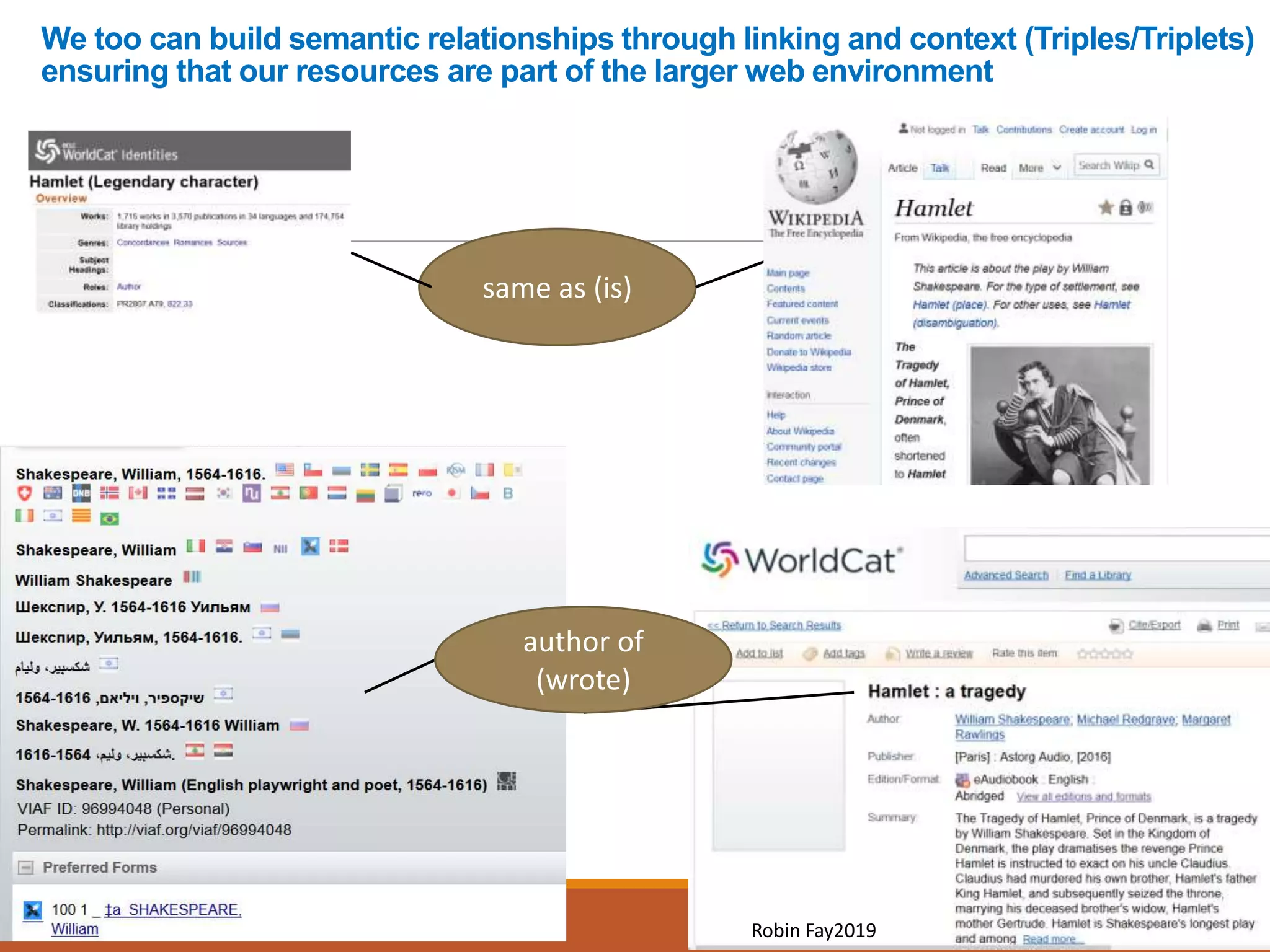 same as (is)
We too can build semantic relationships through linking and context (Triples/Triplets)
ensuring that our resources are part of the larger web environment
Robin Fay2019
author of
(wrote)
 