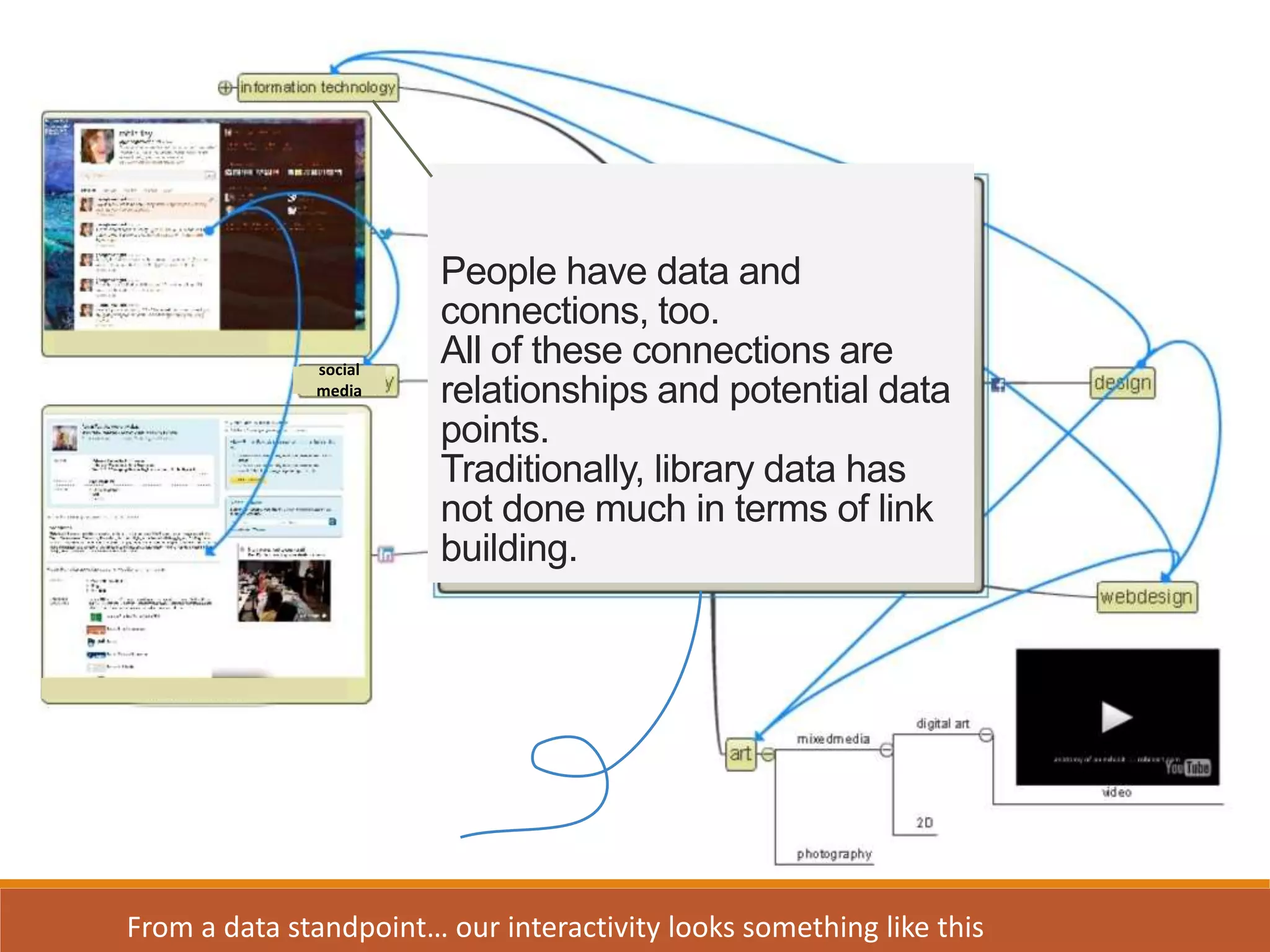 People have data and
connections, too.
All of these connections are
relationships and potential data
points.
Traditionally, library data has
not done much in terms of link
building.
social
media
From a data standpoint… our interactivity looks something like this
 