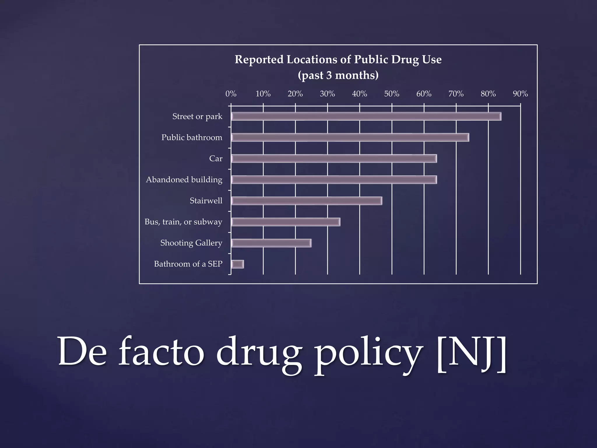 0% 10% 20% 30% 40% 50% 60% 70% 80% 90%
Street or park
Public bathroom
Car
Abandoned building
Stairwell
Bus, train, or subway
Shooting Gallery
Bathroom of a SEP
Reported Locations of Public Drug Use
(past 3 months)
De facto drug policy [NJ]
 