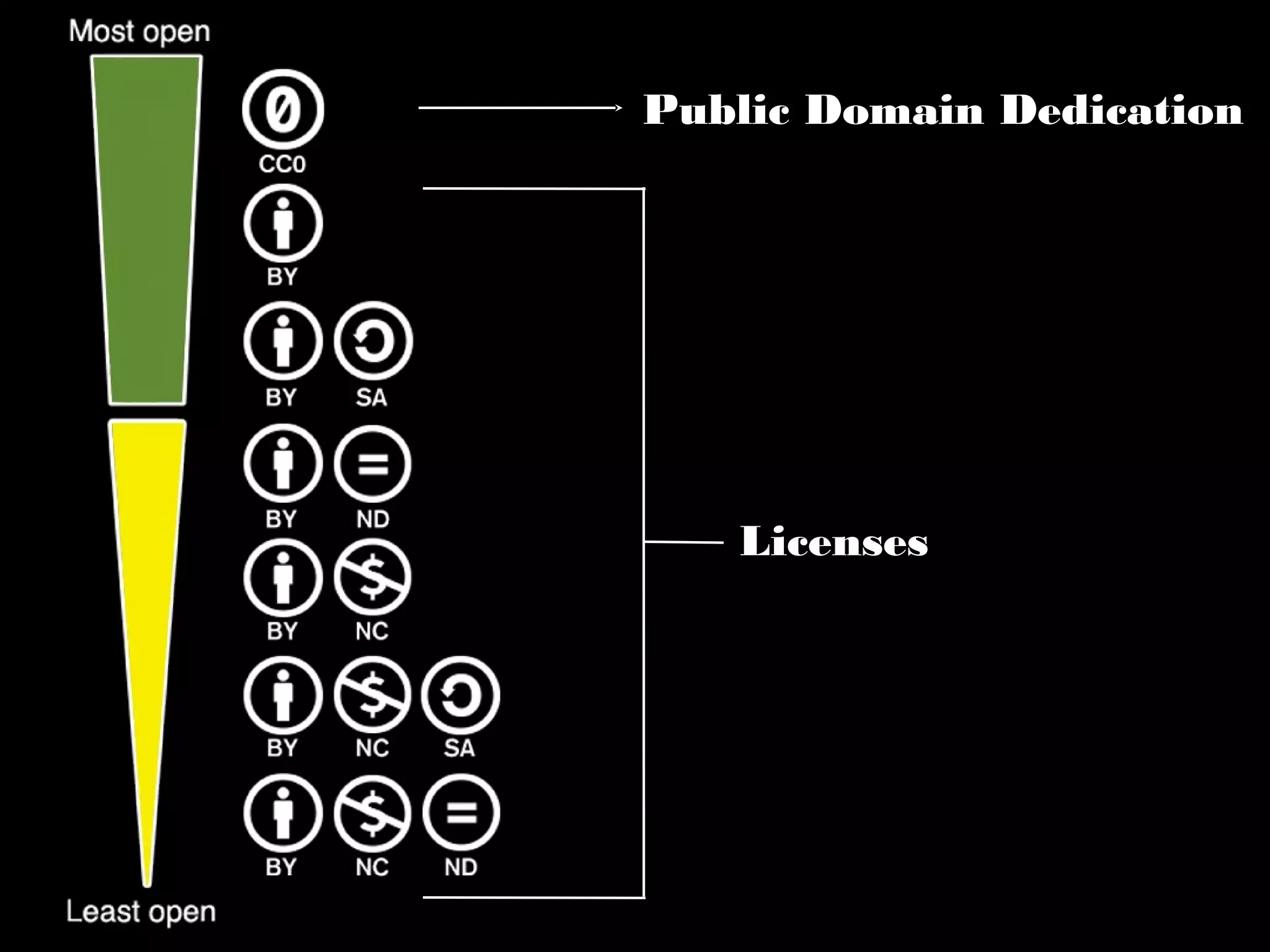 Public Domain Dedication 
Licenses 
 