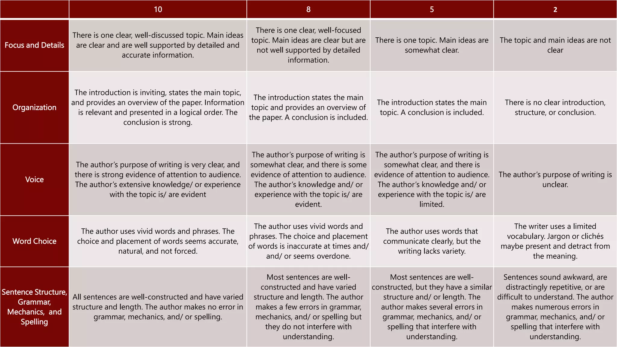 10 8 5 2
Focus and Details
There is one clear, well-discussed topic. Main ideas
are clear and are well supported by detailed and
accurate information.
There is one clear, well-focused
topic. Main ideas are clear but are
not well supported by detailed
information.
There is one topic. Main ideas are
somewhat clear.
The topic and main ideas are not
clear
Organization
The introduction is inviting, states the main topic,
and provides an overview of the paper. Information
is relevant and presented in a logical order. The
conclusion is strong.
The introduction states the main
topic and provides an overview of
the paper. A conclusion is included.
The introduction states the main
topic. A conclusion is included.
There is no clear introduction,
structure, or conclusion.
Voice
The author’s purpose of writing is very clear, and
there is strong evidence of attention to audience.
The author’s extensive knowledge/ or experience
with the topic is/ are evident
The author’s purpose of writing is
somewhat clear, and there is some
evidence of attention to audience.
The author’s knowledge and/ or
experience with the topic is/ are
evident.
The author’s purpose of writing is
somewhat clear, and there is
evidence of attention to audience.
The author’s knowledge and/ or
experience with the topic is/ are
limited.
The author’s purpose of writing is
unclear.
Word Choice
The author uses vivid words and phrases. The
choice and placement of words seems accurate,
natural, and not forced.
The author uses vivid words and
phrases. The choice and placement
of words is inaccurate at times and/
and/ or seems overdone.
The author uses words that
communicate clearly, but the
writing lacks variety.
The writer uses a limited
vocabulary. Jargon or clichés
maybe present and detract from
the meaning.
Sentence Structure,
Grammar,
Mechanics, and
Spelling
All sentences are well-constructed and have varied
structure and length. The author makes no error in
grammar, mechanics, and/ or spelling.
Most sentences are well-
constructed and have varied
structure and length. The author
makes a few errors in grammar,
mechanics, and/ or spelling but
they do not interfere with
understanding.
Most sentences are well-
constructed, but they have a similar
structure and/ or length. The
author makes several errors in
grammar, mechanics, and/ or
spelling that interfere with
understanding.
Sentences sound awkward, are
distractingly repetitive, or are
difficult to understand. The author
makes numerous errors in
grammar, mechanics, and/ or
spelling that interfere with
understanding.
 