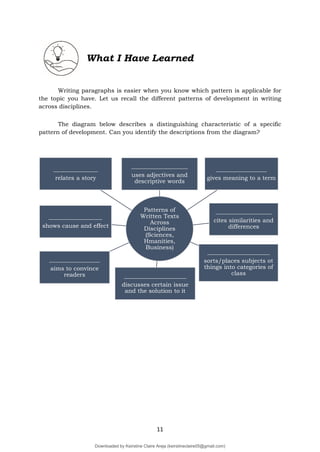 11
What I Have Learned
Writing paragraphs is easier when you know which pattern is applicable for
the topic you have. Let us recall the different patterns of development in writing
across disciplines.
The diagram below describes a distinguishing characteristic of a specific
pattern of development. Can you identify the descriptions from the diagram?
Patterns of
Written Texts
Across
Disciplines
(Sciences,
Hmanities,
Business)
___________________
uses adjectives and
descriptive words
_________________
gives meaning to a term
___________________
cites similarities and
differences
_____________________
sorts/places subjects ot
things into categories of
class
_____________________
discusses certain issue
and the solution to it
_________________
aims to convince
readers
__________________
shows cause and effect
_______________
relates a story
Downloaded by Keirstine Claire Areja (keirstineclaire05@gmail.com)
lOMoARcPSD|20061457
 