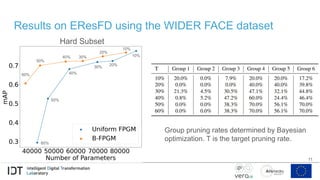 Results on EResFD using the WIDER FACE dataset
11
Hard Subset
Group pruning rates determined by Bayesian
optimization. T is the target pruning rate.
10%
10%
20%
20%
30%
30%
40%
40%
50%
50%
60%
60%
 