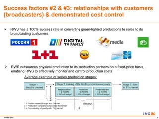 Success factors #2 & #3: relationships with customers (broadcasters) & demonstrated cost control  RWS has a 100% success rate in converting green-lighted productions to sales to its broadcasting customers RWS outsources physical production to its production partners on a fixed-price basis, enabling RWS to effectively monitor and control production costs 