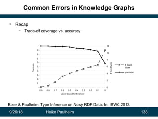 9/26/18 Heiko Paulheim 138
Common Errors in Knowledge Graphs
• Recap
– Trade-off coverage vs. accuracy
0.9 0.8 0.7 0.6 0.5...