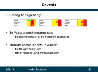 9/26/18 Heiko Paulheim 33
Caveats
• Reading the diagrams right…
• So, Wikidata contains more persons
– but less instances ...