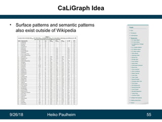 9/26/18 Heiko Paulheim 55
CaLiGraph Idea
• Surface patterns and semantic patterns
also exist outside of Wikipedia
 