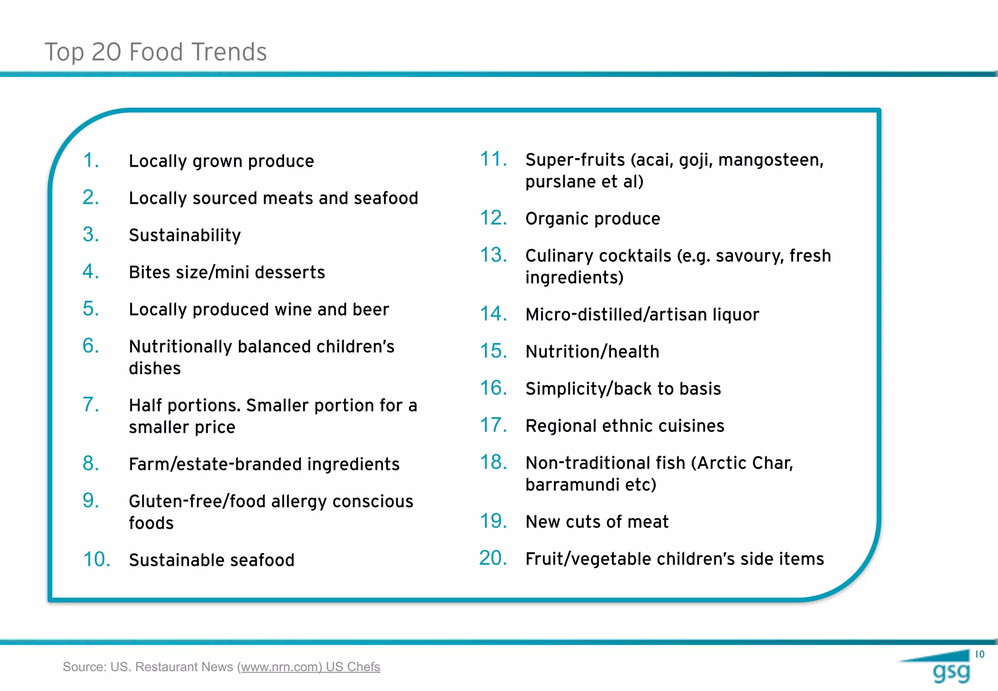 Top 20 Food Trends



    1.     Locally grown produce                      11. Super-fruits (acai, goji, mangosteen,
                                                           purslane et al)
    2.     Locally sourced meats and seafood
                                                      12. Organic produce
    3.     Sustainability
                                                      13. Culinary cocktails (e.g. savoury, fresh
    4.     Bites size/mini desserts                        ingredients)
    5.     Locally produced wine and beer             14. Micro-distilled/artisan liquor
    6.     Nutritionally balanced children’s          15. Nutrition/health
           dishes
                                                      16. Simplicity/back to basis
    7.     Half portions. Smaller portion for a
           smaller price                              17. Regional ethnic cuisines
    8.     Farm/estate-branded ingredients            18. Non-traditional fish (Arctic Char,
                                                           barramundi etc)
    9.     Gluten-free/food allergy conscious
           foods                                      19. New cuts of meat
    10. Sustainable seafood                           20. Fruit/vegetable children’s side items



                                                                                                    10
 Source: US. Restaurant News (www.nrn.com) US Chefs
 