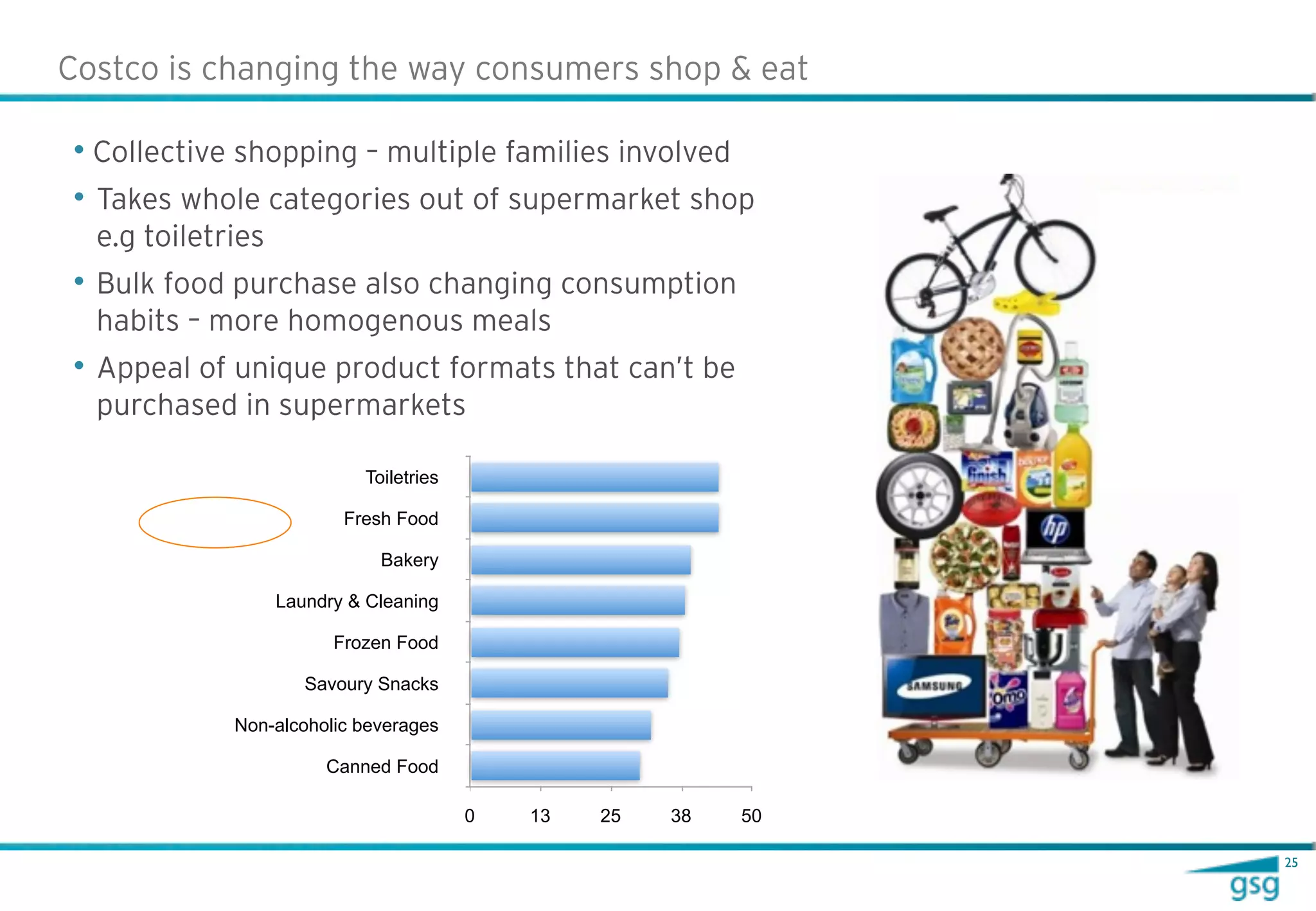 Costco is changing the way consumers shop & eat

• Collective shopping – multiple families involved
• Takes whole categories out of supermarket shop
  e.g toiletries
• Bulk food purchase also changing consumption
  habits – more homogenous meals
• Appeal of unique product formats that can’t be
  purchased in supermarkets

                            Toiletries

                          Fresh Food

                              Bakery

                   Laundry & Cleaning

                         Frozen Food

                      Savoury Snacks

             Non-alcoholic beverages

                        Canned Food

                                         0   13   25   38   50

                                                                 25
 