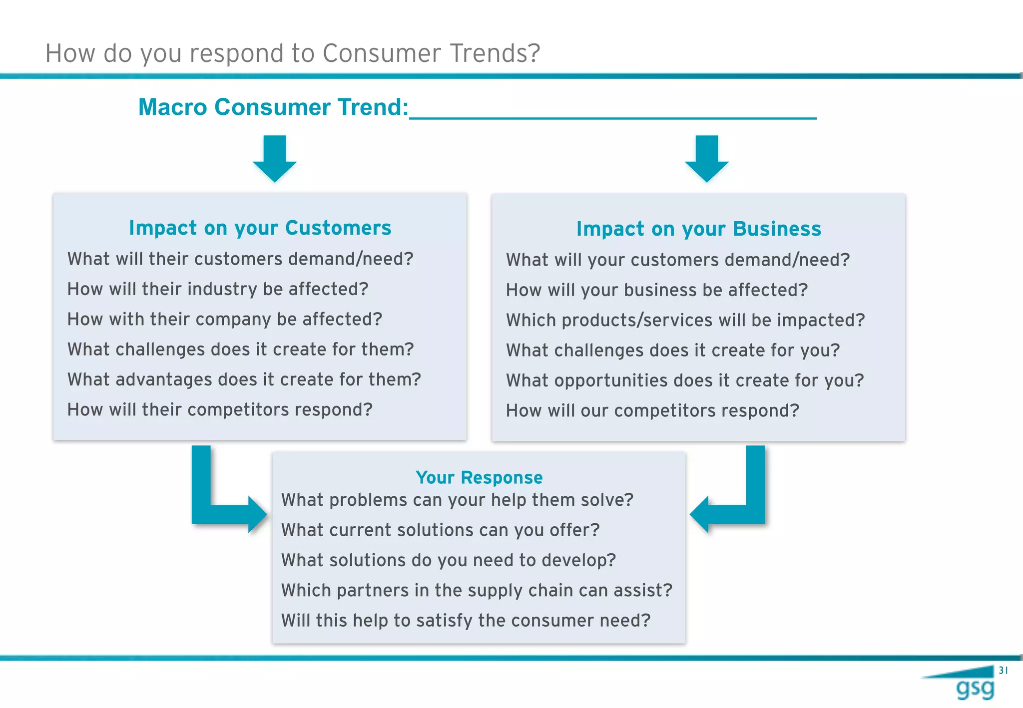 How do you respond to Consumer Trends?

         Macro Consumer Trend:_______________________________




        Impact on your Customers                             Impact on your Business
 What will their customers demand/need?             What will your customers demand/need?
 How will their industry be affected?               How will your business be affected?
 How with their company be affected?                Which products/services will be impacted?
 What challenges does it create for them?           What challenges does it create for you?
 What advantages does it create for them?           What opportunities does it create for you?
 How will their competitors respond?                How will our competitors respond?


                                        Your Response
                          What problems can your help them solve?
                          What current solutions can you offer?
                          What solutions do you need to develop?
                          Which partners in the supply chain can assist?
                          Will this help to satisfy the consumer need?

                                                                                                 31
 