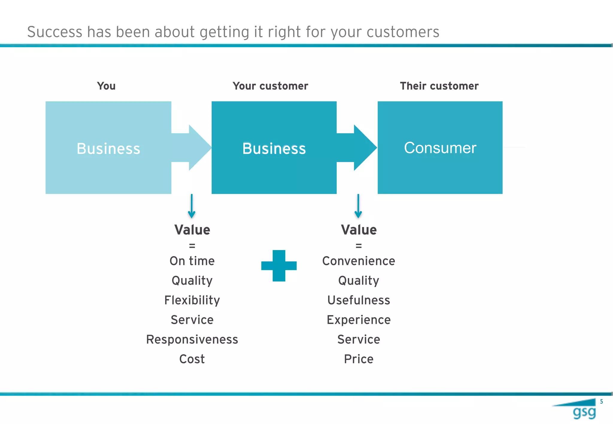 Success has been about getting it right for your customers


         You                     Your customer                 Their customer




      Business                    Business                     Consumer




                     Value                         Value
                       =                              =
                    On time                      Convenience
                    Quality                        Quality
                   Flexibility                   Usefulness
                    Service                      Experience
                 Responsiveness                    Service
                      Cost                          Price


                                                                                5
 